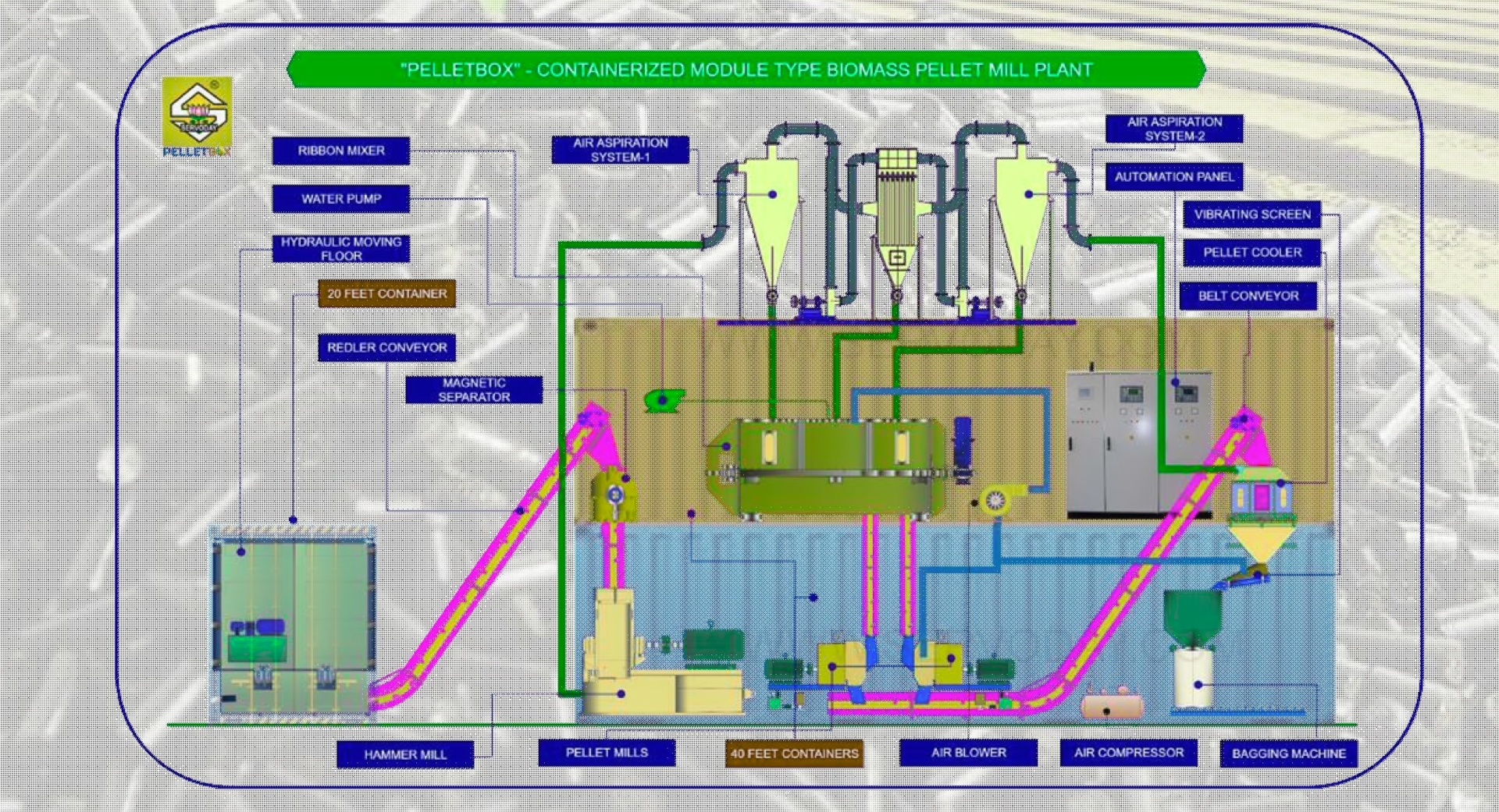 Mobile Wood Biomass Plant