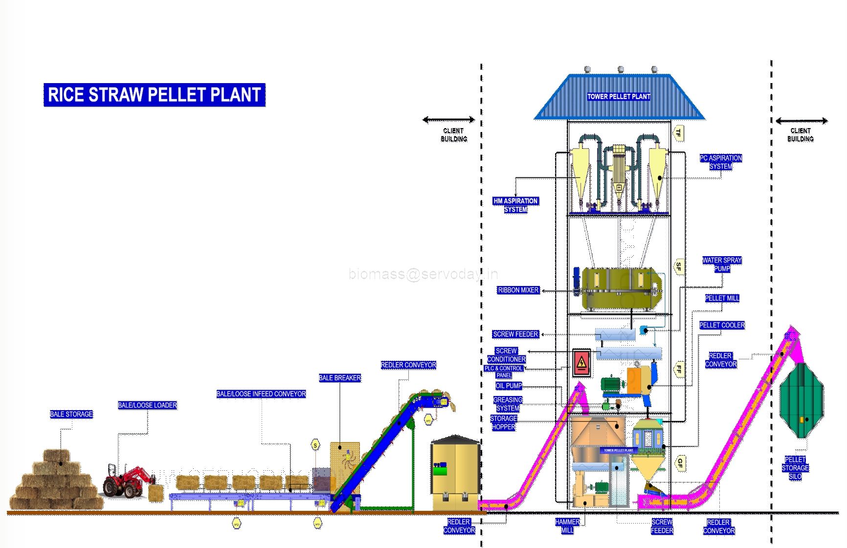 Tower Biomass Pellet Plant