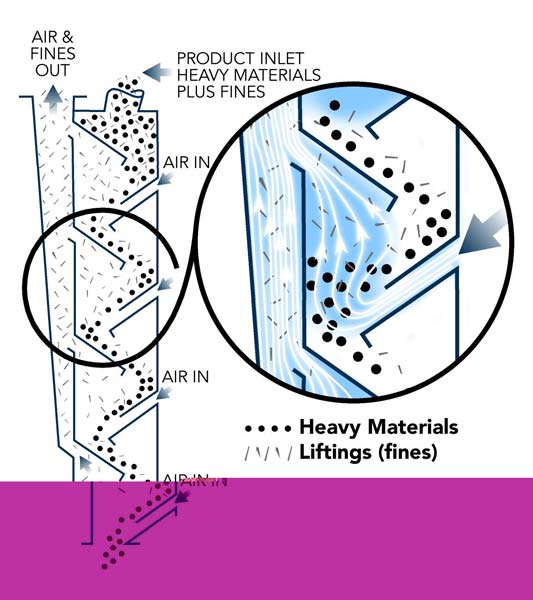 Air Aspiration System for Biomass Materials