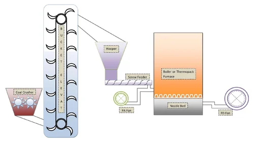 Wood Biomass Boiler Fuel Feed System