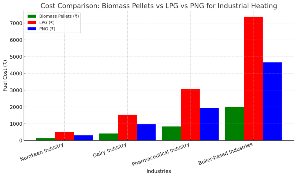 biomass vs lpg vs png comparison